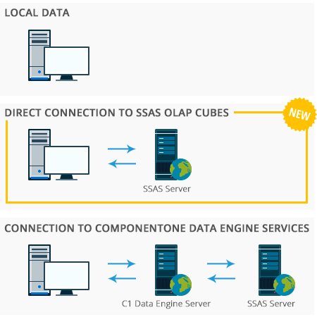 Microsoft SSAS Cube support in OLAP